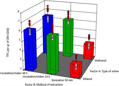 Effect of Different Extraction Methods and Geographical Origins on the Total Phenolic Yield, Composition, and Antimicrobial Activity of Sugarcane <mark class="highlighted">Bagasse</mark> Extracts